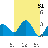 Naples Beach tide chart for Thursday, August 31, 2023