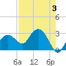 Naples Beach tide chart for Thursday, August 3, 2023