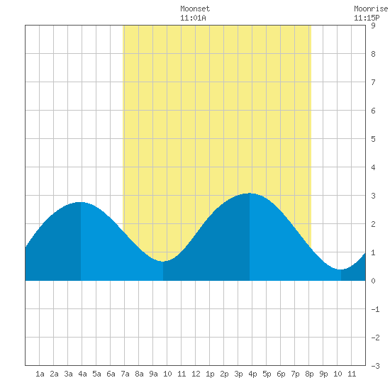 Naples Beach tide chart for Saturday, August 5, 2023