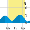 Naples Beach tide chart for Saturday, August 5, 2023
