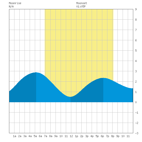 Naples Beach tide chart for Monday, August 7, 2023