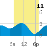 Naples Beach tide chart for Monday, September 11, 2023