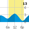 Naples Beach tide chart for Wednesday, September 13, 2023