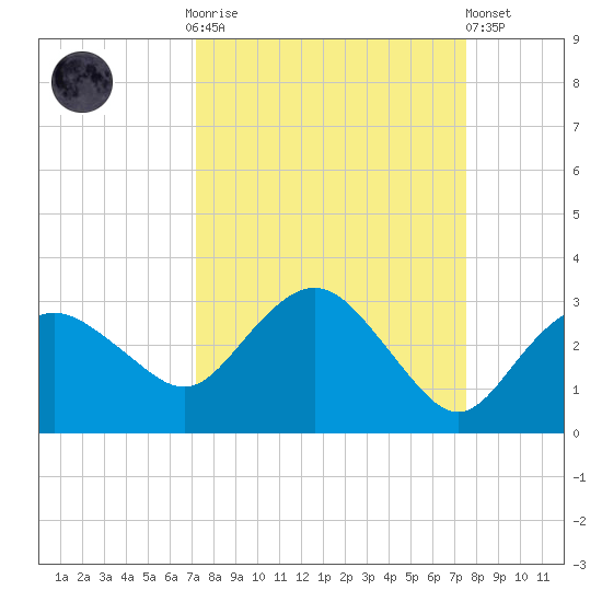 Naples Beach tide chart for Thursday, September 14, 2023