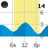 Naples Beach tide chart for Thursday, September 14, 2023
