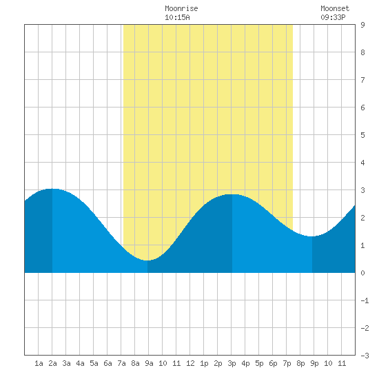 Naples Beach tide chart for Monday, September 18, 2023