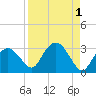 Naples Beach tide chart for Friday, September 1, 2023