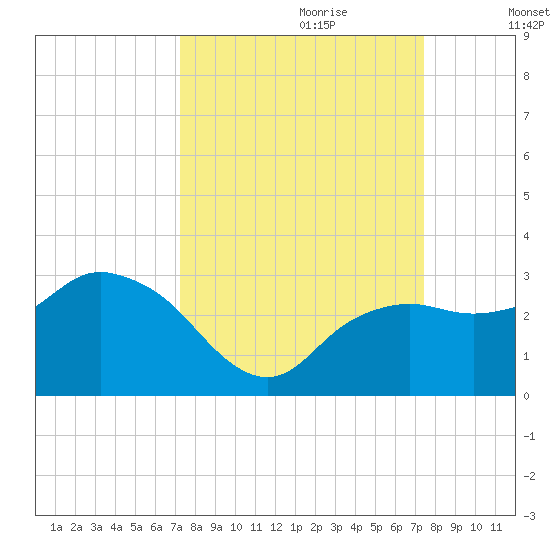 Naples Beach tide chart for Thursday, September 21, 2023