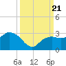 Naples Beach tide chart for Thursday, September 21, 2023