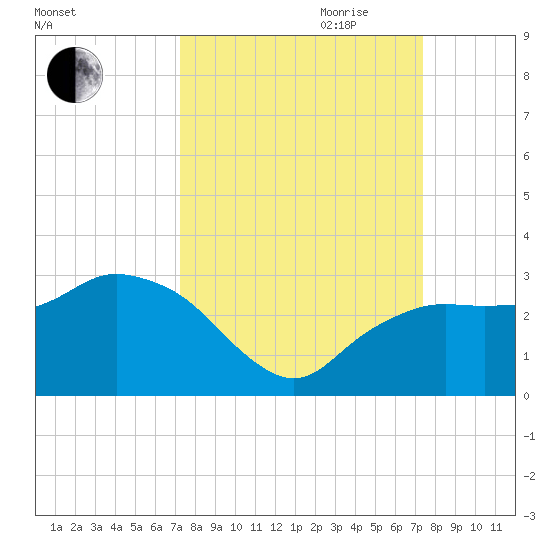 Naples Beach tide chart for Friday, September 22, 2023