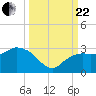 Naples Beach tide chart for Friday, September 22, 2023