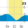 Naples Beach tide chart for Saturday, September 23, 2023