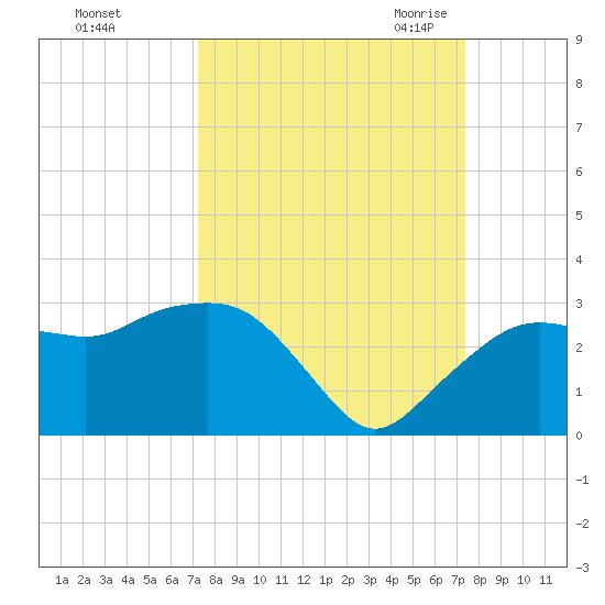 Naples Beach tide chart for Sunday, September 24, 2023