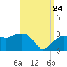 Naples Beach tide chart for Sunday, September 24, 2023