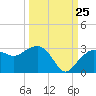 Naples Beach tide chart for Monday, September 25, 2023