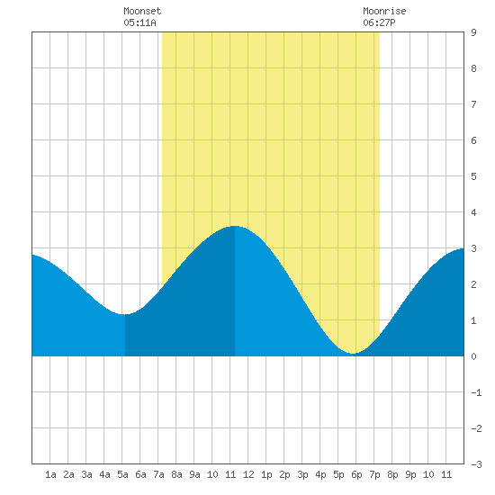 Naples Beach tide chart for Wednesday, September 27, 2023