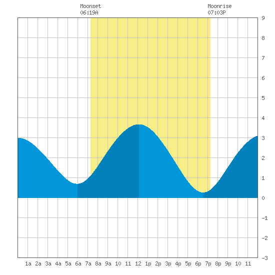 Naples Beach tide chart for Thursday, September 28, 2023