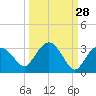 Naples Beach tide chart for Thursday, September 28, 2023