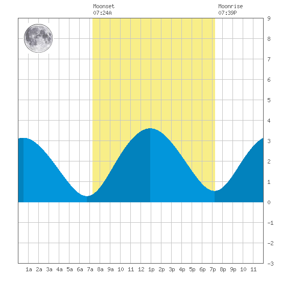 Naples Beach tide chart for Friday, September 29, 2023
