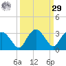Naples Beach tide chart for Friday, September 29, 2023