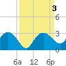Naples Beach tide chart for Sunday, September 3, 2023