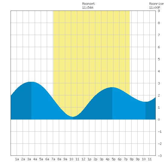 Naples Beach tide chart for Monday, September 4, 2023