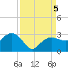Naples Beach tide chart for Tuesday, September 5, 2023
