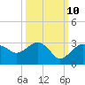 Naples Beach tide chart for Tuesday, October 10, 2023