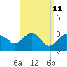 Naples Beach tide chart for Wednesday, October 11, 2023