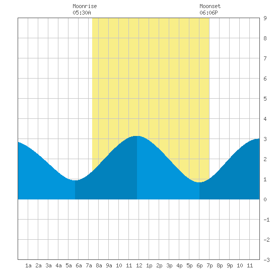 Naples Beach tide chart for Thursday, October 12, 2023