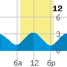 Naples Beach tide chart for Thursday, October 12, 2023