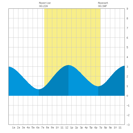 Naples Beach tide chart for Friday, October 13, 2023