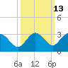 Naples Beach tide chart for Friday, October 13, 2023