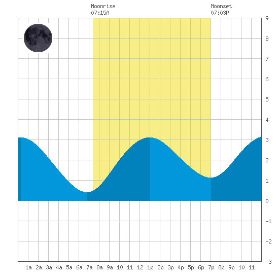 Naples Beach tide chart for Saturday, October 14, 2023