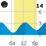 Naples Beach tide chart for Saturday, October 14, 2023