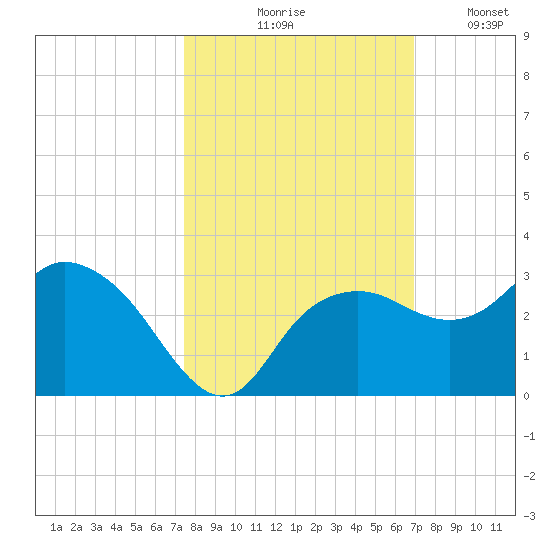 Naples Beach tide chart for Wednesday, October 18, 2023