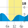 Naples Beach tide chart for Wednesday, October 18, 2023