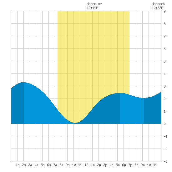 Naples Beach tide chart for Thursday, October 19, 2023