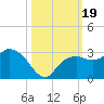 Naples Beach tide chart for Thursday, October 19, 2023