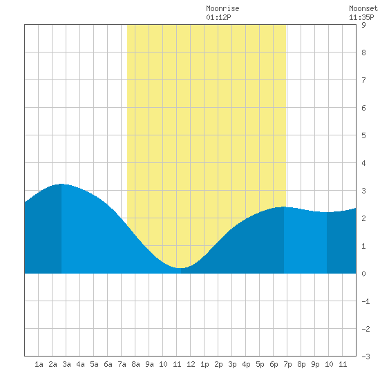 Naples Beach tide chart for Friday, October 20, 2023