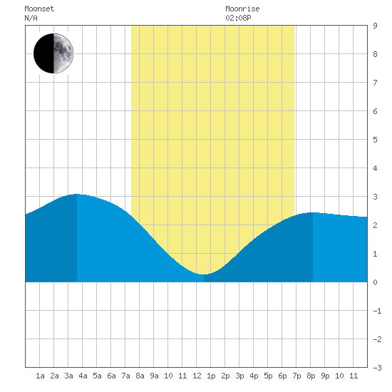 Naples Beach tide chart for Saturday, October 21, 2023