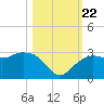Naples Beach tide chart for Sunday, October 22, 2023