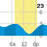 Naples Beach tide chart for Monday, October 23, 2023