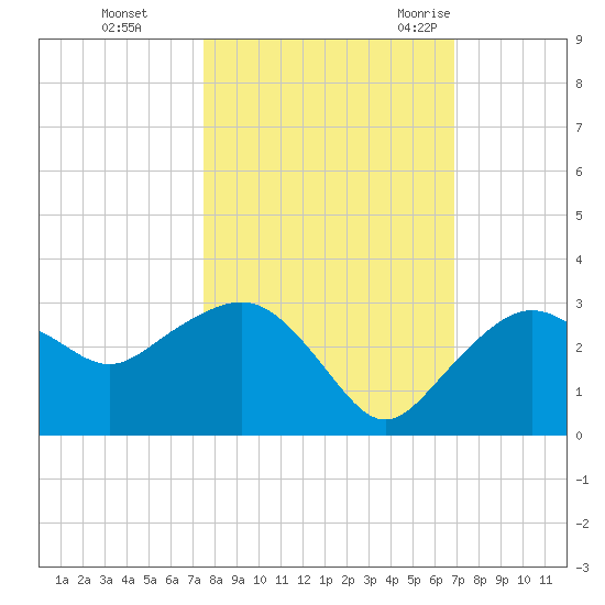 Naples Beach tide chart for Tuesday, October 24, 2023