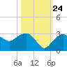 Naples Beach tide chart for Tuesday, October 24, 2023