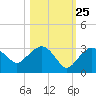 Naples Beach tide chart for Wednesday, October 25, 2023