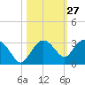 Naples Beach tide chart for Friday, October 27, 2023