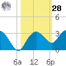 Naples Beach tide chart for Saturday, October 28, 2023