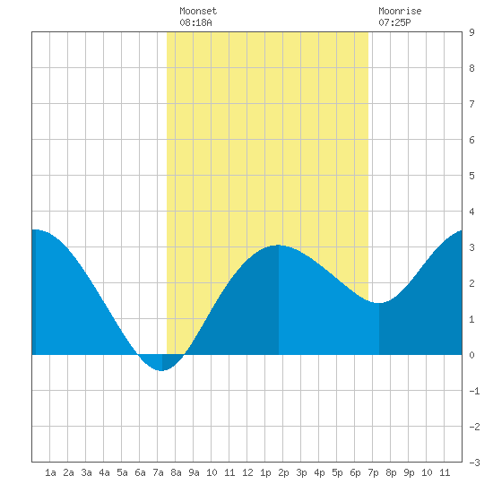 Naples Beach tide chart for Sunday, October 29, 2023