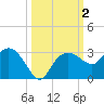 Naples Beach tide chart for Monday, October 2, 2023